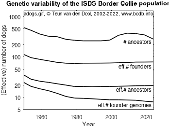effective number of founders, ancestors and genomes as a function of time