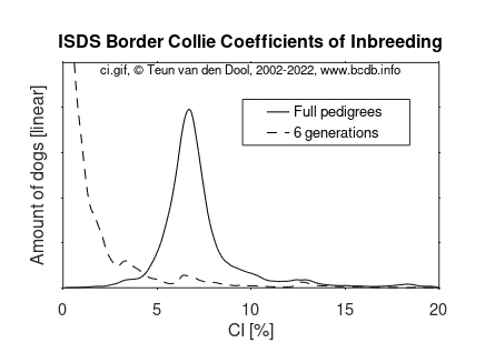 probability distribution of the coefficients of inbreeding