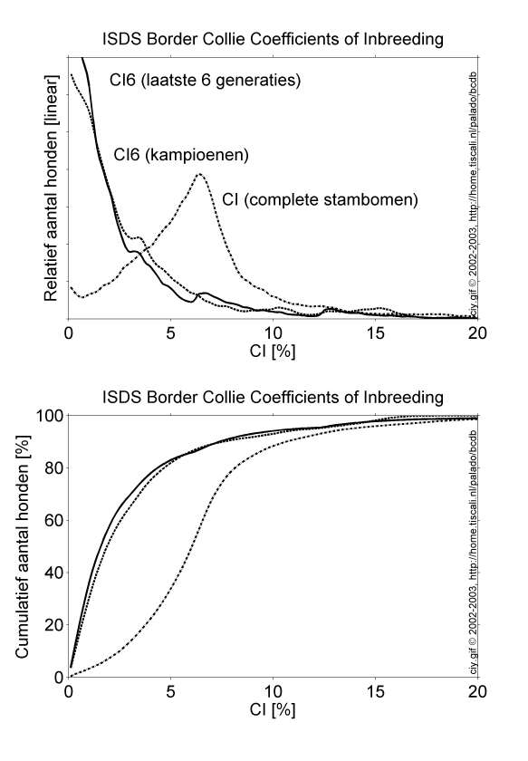 CoI probability density and cumulative values of all litters since 1950