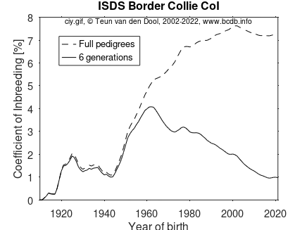 COI change over the years of all dogs in 6&nbsp;and all generations