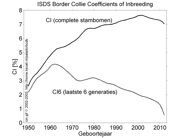 average coefficient of inbreeding of all border collies since 1950
