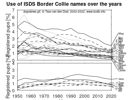 popularity of some dog names