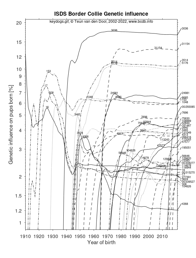 influence of key dogs on the pups born in each year