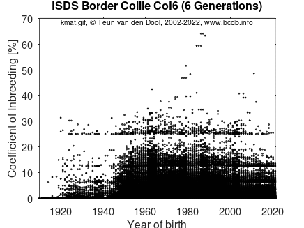 coefficient of inbreeding of all dogs in 6&nbsp;generations