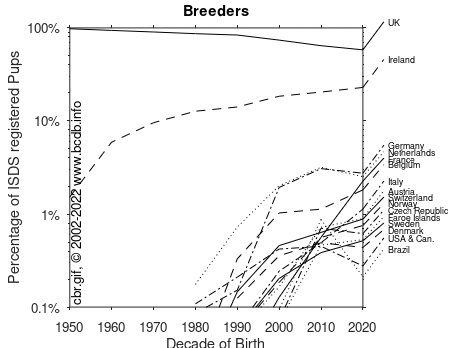 recorded breeders as a function of year of breeding for different countries