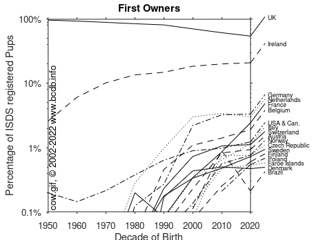 recorded owners as a function of year of breeding for different countries