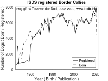 number of registered dogs as a function of registration year